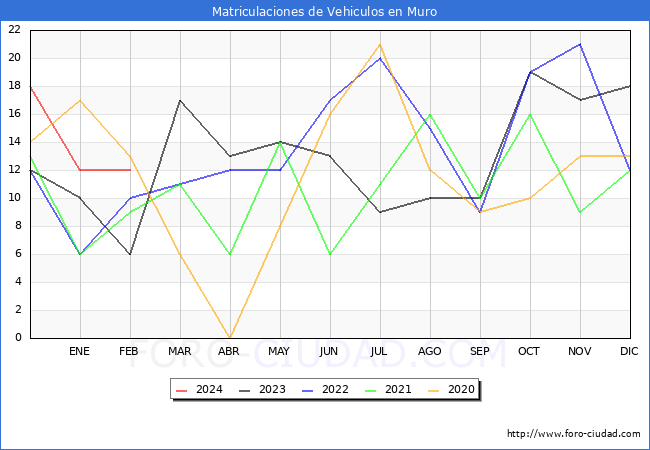 estadsticas de Vehiculos Matriculados en el Municipio de Muro hasta Febrero del 2024.