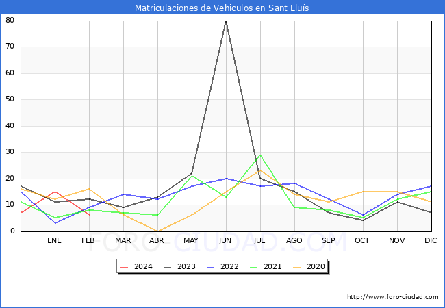 estadsticas de Vehiculos Matriculados en el Municipio de Sant Llus hasta Febrero del 2024.