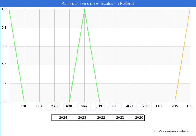 estadsticas de Vehiculos Matriculados en el Municipio de Bellprat hasta Febrero del 2024.
