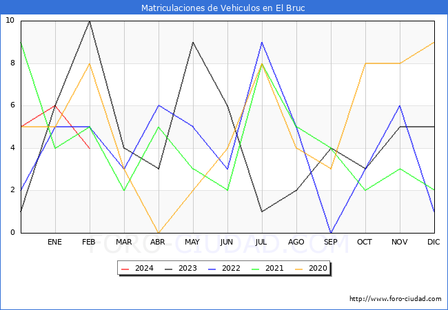 estadsticas de Vehiculos Matriculados en el Municipio de El Bruc hasta Febrero del 2024.