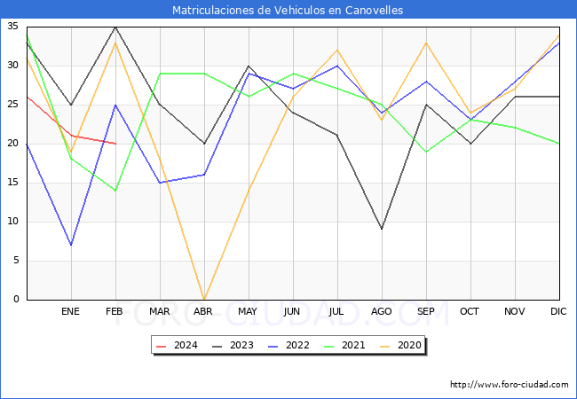 estadsticas de Vehiculos Matriculados en el Municipio de Canovelles hasta Febrero del 2024.