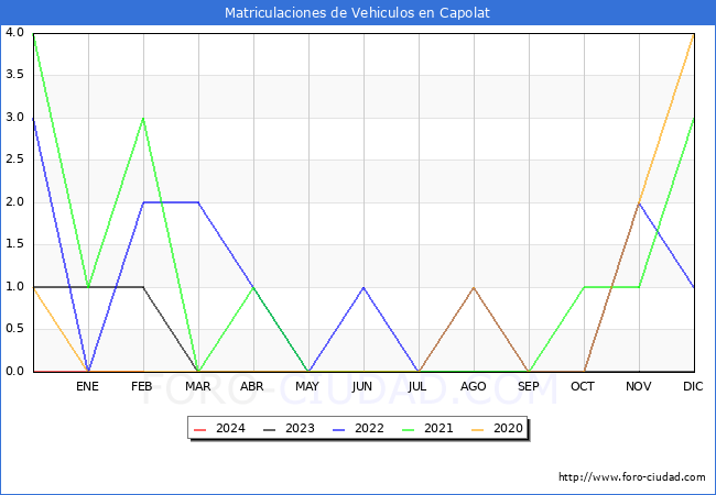 estadsticas de Vehiculos Matriculados en el Municipio de Capolat hasta Febrero del 2024.
