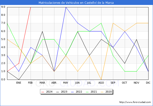 estadsticas de Vehiculos Matriculados en el Municipio de Castellv de la Marca hasta Febrero del 2024.
