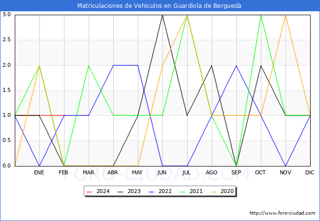 estadsticas de Vehiculos Matriculados en el Municipio de Guardiola de Bergued hasta Febrero del 2024.
