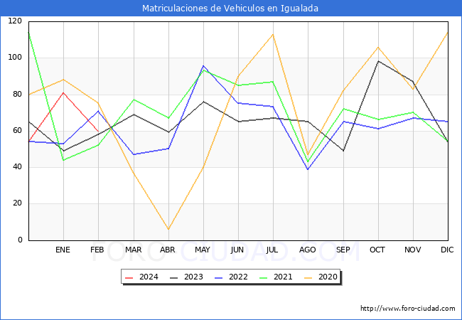 estadsticas de Vehiculos Matriculados en el Municipio de Igualada hasta Febrero del 2024.
