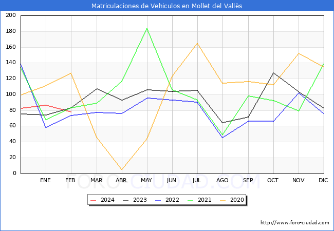 estadsticas de Vehiculos Matriculados en el Municipio de Mollet del Valls hasta Febrero del 2024.