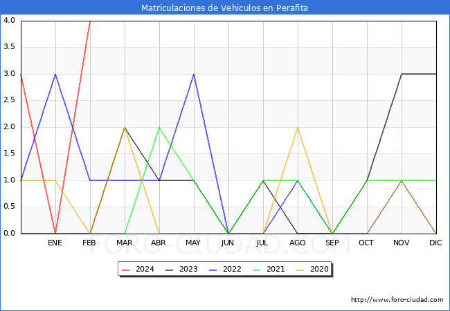estadsticas de Vehiculos Matriculados en el Municipio de Perafita hasta Febrero del 2024.