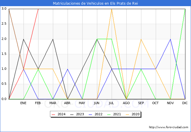 estadsticas de Vehiculos Matriculados en el Municipio de Els Prats de Rei hasta Febrero del 2024.