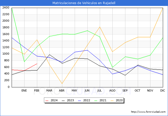 estadsticas de Vehiculos Matriculados en el Municipio de Rajadell hasta Febrero del 2024.