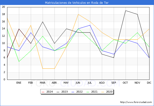 estadsticas de Vehiculos Matriculados en el Municipio de Roda de Ter hasta Febrero del 2024.