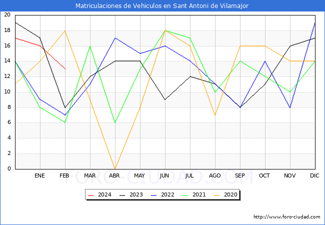 estadsticas de Vehiculos Matriculados en el Municipio de Sant Antoni de Vilamajor hasta Febrero del 2024.