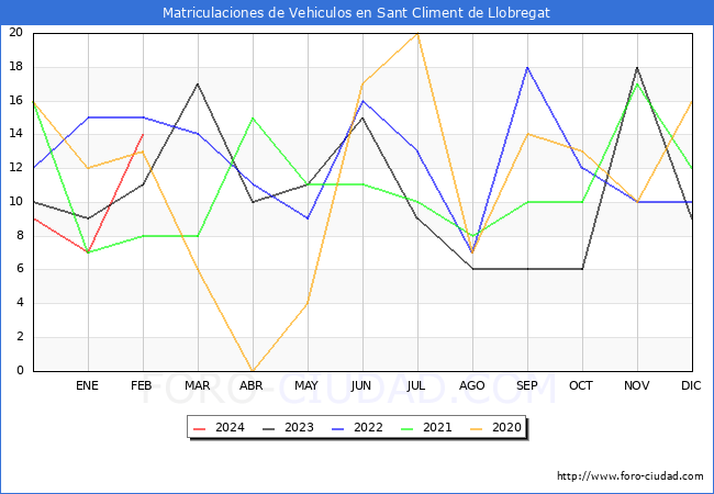 estadsticas de Vehiculos Matriculados en el Municipio de Sant Climent de Llobregat hasta Febrero del 2024.