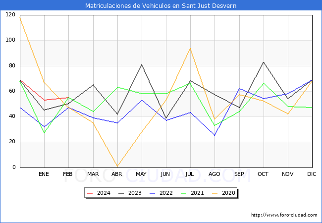 estadsticas de Vehiculos Matriculados en el Municipio de Sant Just Desvern hasta Febrero del 2024.