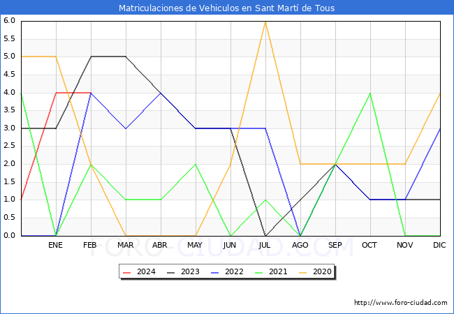 estadsticas de Vehiculos Matriculados en el Municipio de Sant Mart de Tous hasta Febrero del 2024.