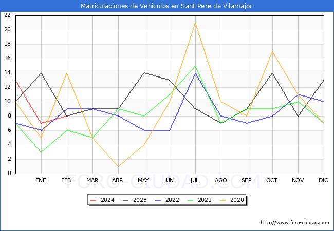 estadsticas de Vehiculos Matriculados en el Municipio de Sant Pere de Vilamajor hasta Febrero del 2024.