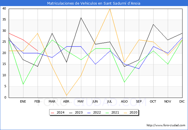 estadsticas de Vehiculos Matriculados en el Municipio de Sant Sadurn d'Anoia hasta Febrero del 2024.