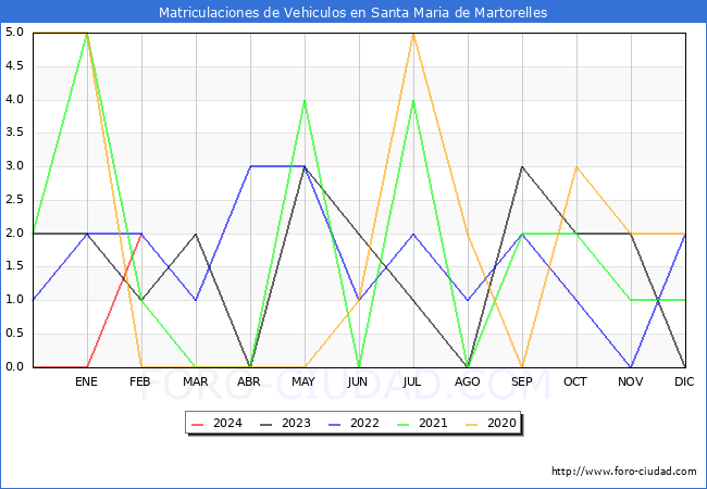 estadsticas de Vehiculos Matriculados en el Municipio de Santa Maria de Martorelles hasta Febrero del 2024.