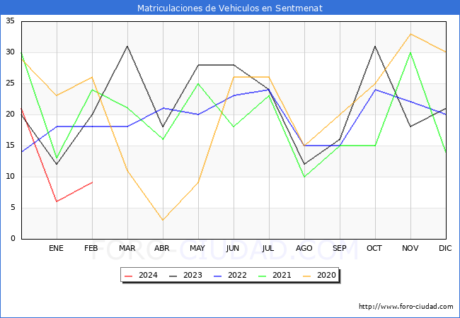 estadsticas de Vehiculos Matriculados en el Municipio de Sentmenat hasta Febrero del 2024.