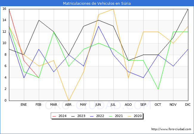 estadsticas de Vehiculos Matriculados en el Municipio de Sria hasta Febrero del 2024.