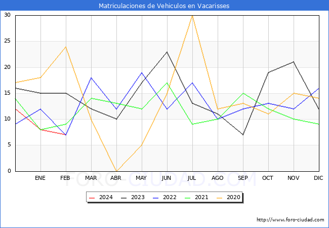 estadsticas de Vehiculos Matriculados en el Municipio de Vacarisses hasta Febrero del 2024.