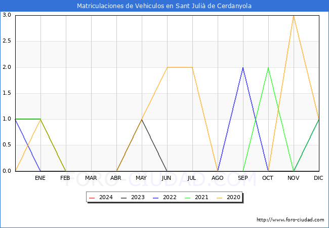 estadsticas de Vehiculos Matriculados en el Municipio de Sant Juli de Cerdanyola hasta Febrero del 2024.