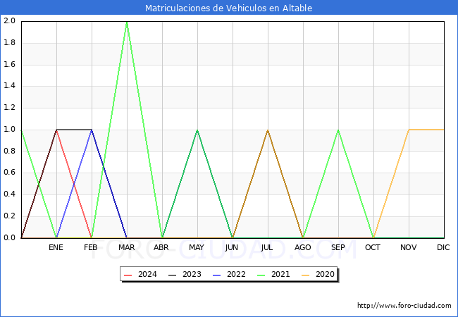 estadsticas de Vehiculos Matriculados en el Municipio de Altable hasta Febrero del 2024.