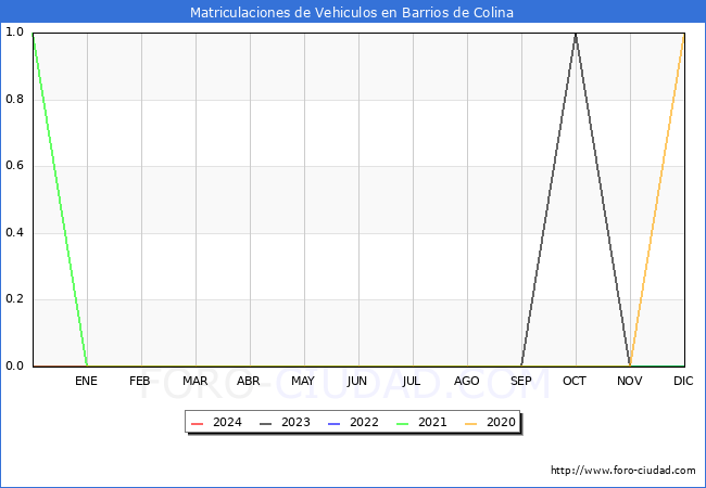 estadsticas de Vehiculos Matriculados en el Municipio de Barrios de Colina hasta Febrero del 2024.