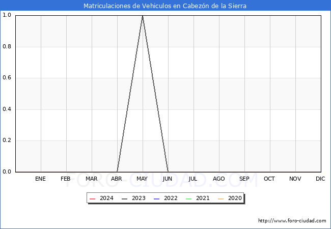 estadsticas de Vehiculos Matriculados en el Municipio de Cabezn de la Sierra hasta Febrero del 2024.