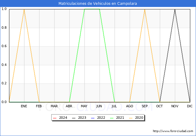 estadsticas de Vehiculos Matriculados en el Municipio de Campolara hasta Febrero del 2024.