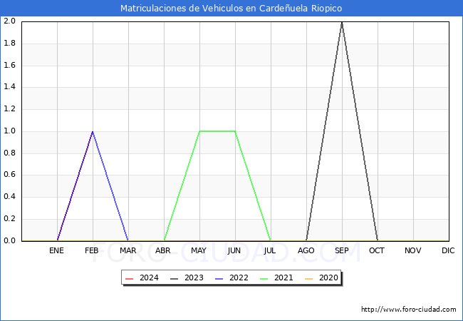 estadsticas de Vehiculos Matriculados en el Municipio de Cardeuela Riopico hasta Febrero del 2024.