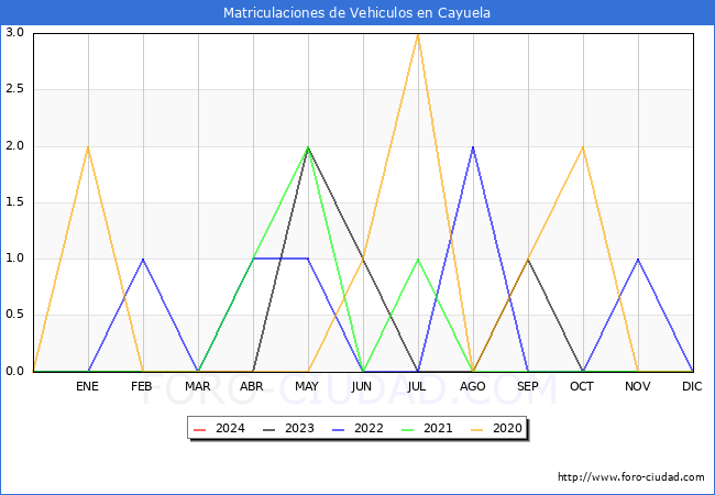 estadsticas de Vehiculos Matriculados en el Municipio de Cayuela hasta Febrero del 2024.