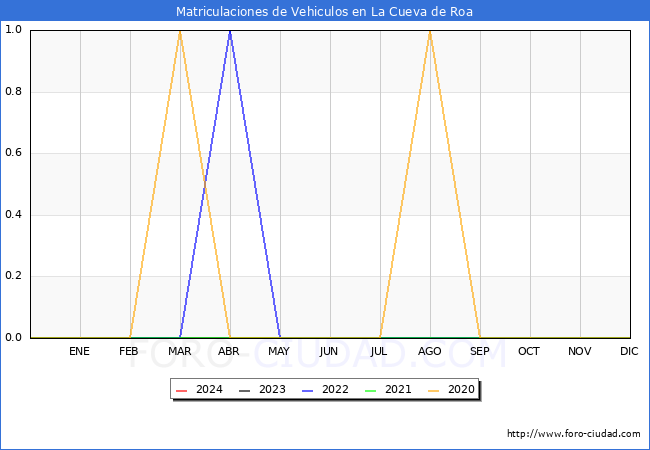 estadsticas de Vehiculos Matriculados en el Municipio de La Cueva de Roa hasta Febrero del 2024.
