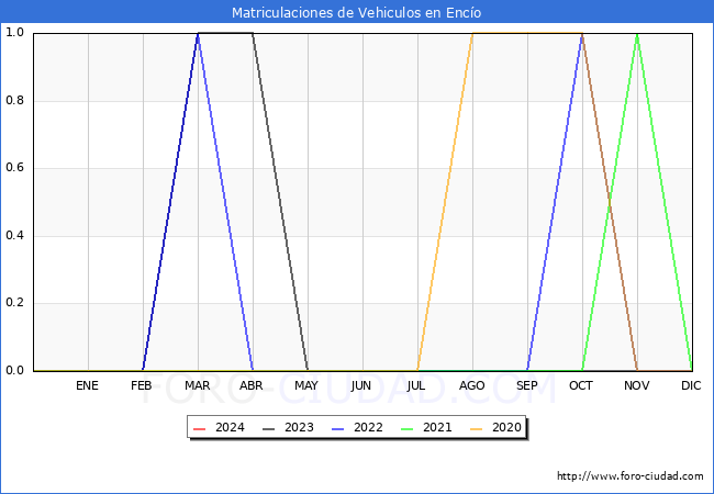 estadsticas de Vehiculos Matriculados en el Municipio de Enco hasta Febrero del 2024.