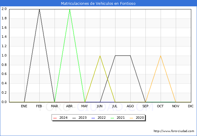 estadsticas de Vehiculos Matriculados en el Municipio de Fontioso hasta Febrero del 2024.