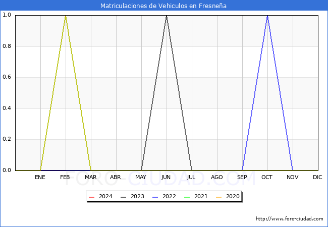 estadsticas de Vehiculos Matriculados en el Municipio de Fresnea hasta Febrero del 2024.