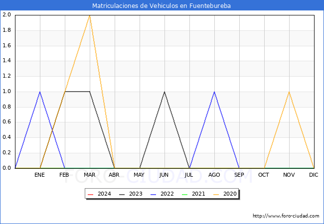 estadsticas de Vehiculos Matriculados en el Municipio de Fuentebureba hasta Febrero del 2024.