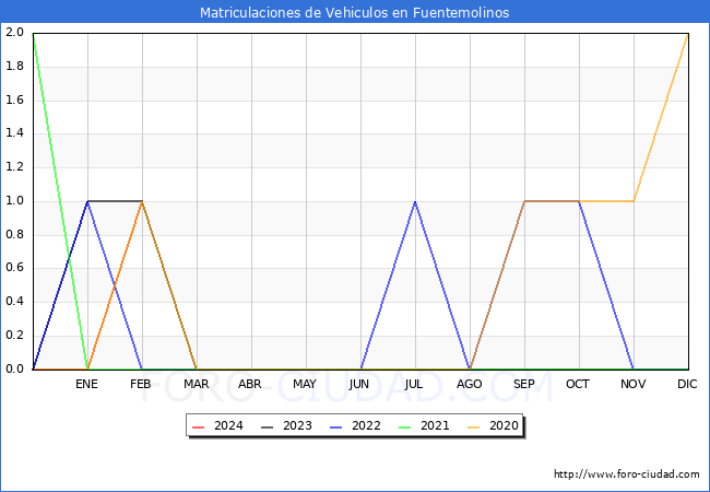estadsticas de Vehiculos Matriculados en el Municipio de Fuentemolinos hasta Febrero del 2024.
