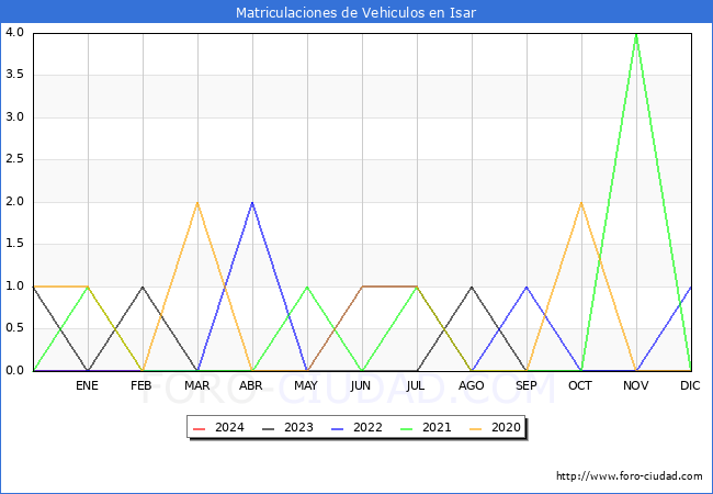 estadsticas de Vehiculos Matriculados en el Municipio de Isar hasta Febrero del 2024.