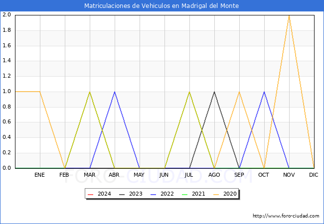 estadsticas de Vehiculos Matriculados en el Municipio de Madrigal del Monte hasta Febrero del 2024.