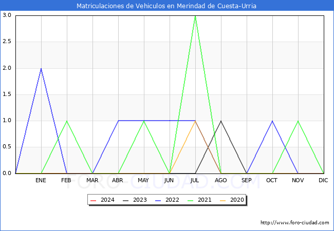 estadsticas de Vehiculos Matriculados en el Municipio de Merindad de Cuesta-Urria hasta Febrero del 2024.
