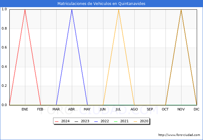 estadsticas de Vehiculos Matriculados en el Municipio de Quintanavides hasta Febrero del 2024.