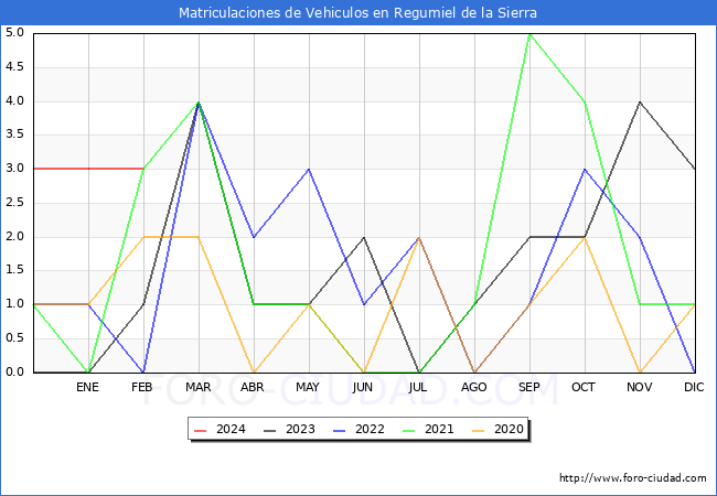 estadsticas de Vehiculos Matriculados en el Municipio de Regumiel de la Sierra hasta Febrero del 2024.