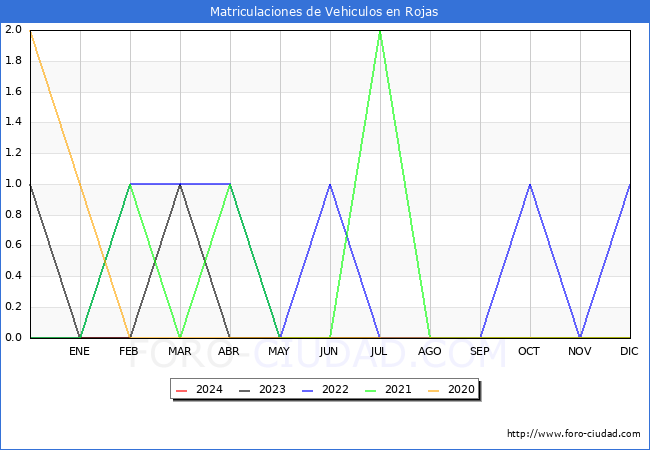 estadsticas de Vehiculos Matriculados en el Municipio de Rojas hasta Febrero del 2024.