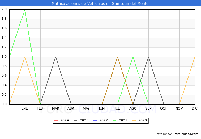 estadsticas de Vehiculos Matriculados en el Municipio de San Juan del Monte hasta Febrero del 2024.