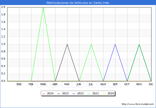 estadsticas de Vehiculos Matriculados en el Municipio de Santa Ins hasta Febrero del 2024.