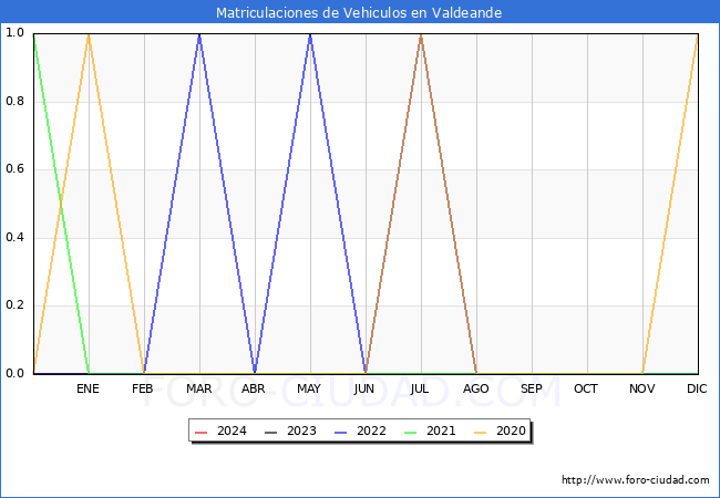 estadsticas de Vehiculos Matriculados en el Municipio de Valdeande hasta Febrero del 2024.