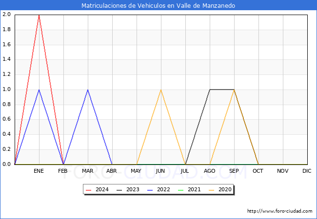 estadsticas de Vehiculos Matriculados en el Municipio de Valle de Manzanedo hasta Febrero del 2024.