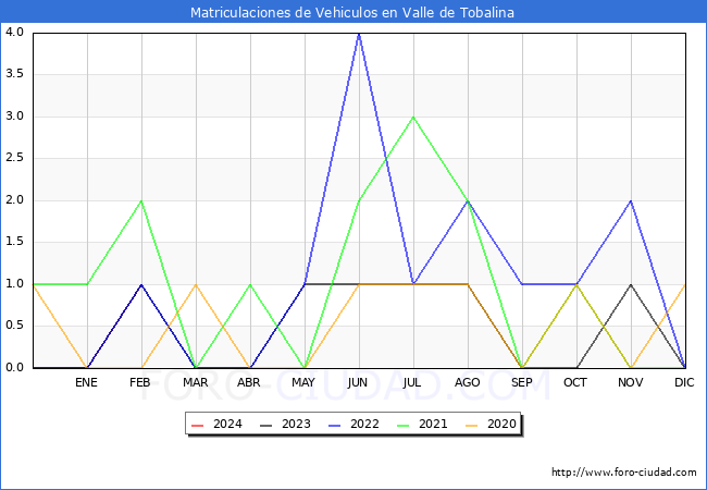 estadsticas de Vehiculos Matriculados en el Municipio de Valle de Tobalina hasta Febrero del 2024.