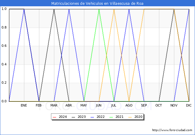 estadsticas de Vehiculos Matriculados en el Municipio de Villaescusa de Roa hasta Febrero del 2024.