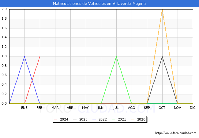 estadsticas de Vehiculos Matriculados en el Municipio de Villaverde-Mogina hasta Febrero del 2024.